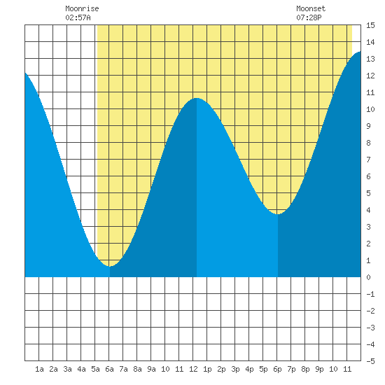 Aguchik Island tide chart for Thursday, June 11, 2026