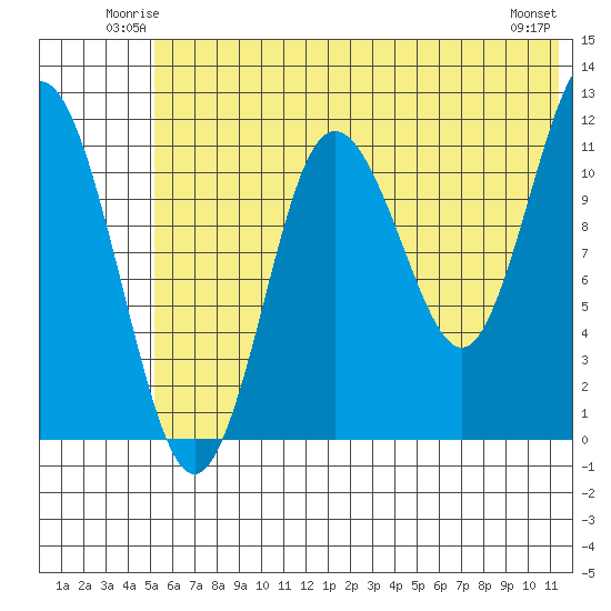 Aguchik Island tide chart for Friday, June 12, 2026