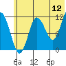 Aguchik Island tide chart for Friday, June 12, 2026