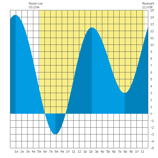 Aguchik Island tide chart for Saturday, June 13, 2026