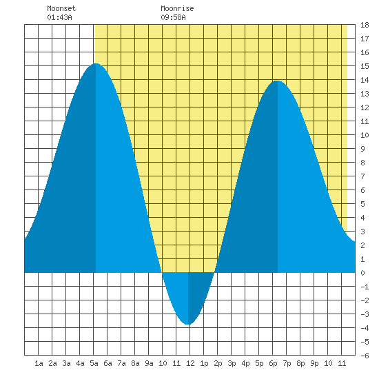 Aguchik Island tide chart for Thursday, June 18, 2026