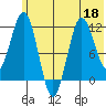 Aguchik Island tide chart for Thursday, June 18, 2026