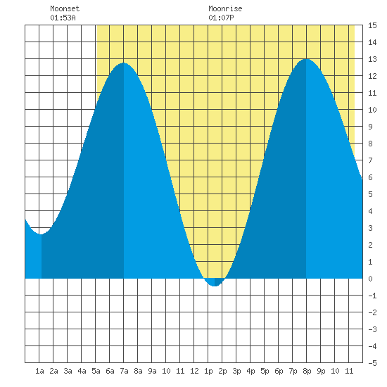 Aguchik Island tide chart for Saturday, June 20, 2026