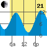 Aguchik Island tide chart for Sunday, June 21, 2026