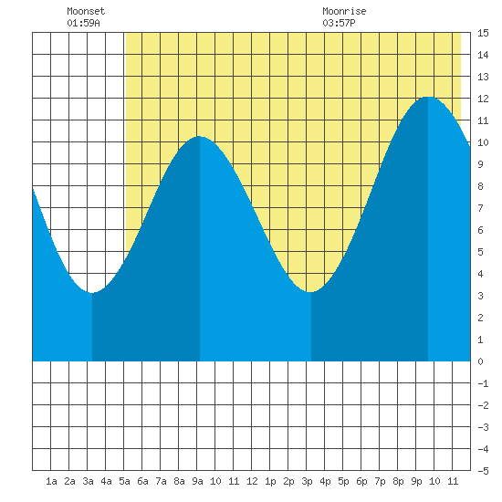 Aguchik Island tide chart for Monday, June 22, 2026
