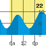 Aguchik Island tide chart for Monday, June 22, 2026