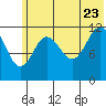 Aguchik Island tide chart for Tuesday, June 23, 2026