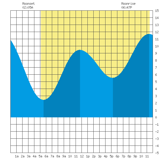Aguchik Island tide chart for Wednesday, June 24, 2026