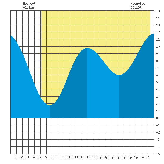 Aguchik Island tide chart for Thursday, June 25, 2026