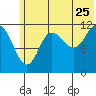 Aguchik Island tide chart for Thursday, June 25, 2026