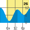 Aguchik Island tide chart for Friday, June 26, 2026