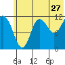 Aguchik Island tide chart for Saturday, June 27, 2026