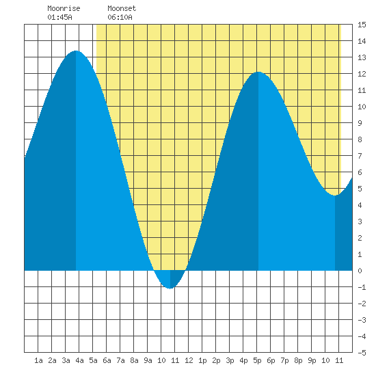 Aguchik Island tide chart for Tuesday, June 2, 2026