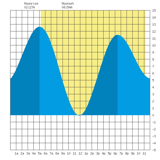 Aguchik Island tide chart for Thursday, June 4, 2026