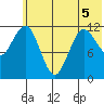 Aguchik Island tide chart for Friday, June 5, 2026