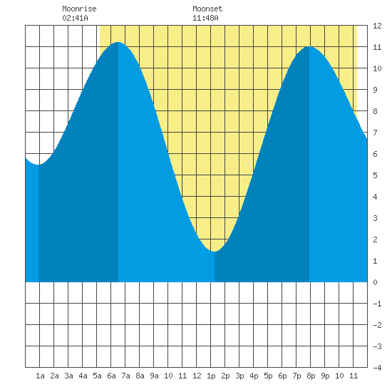 Aguchik Island tide chart for Saturday, June 6, 2026