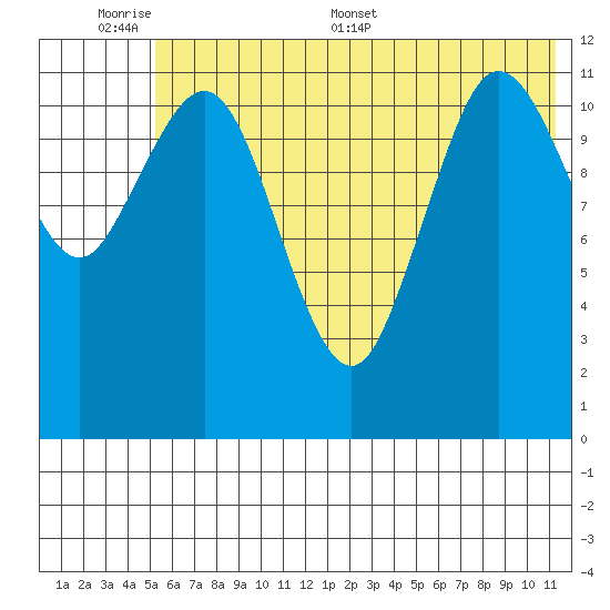 Aguchik Island tide chart for Sunday, June 7, 2026