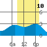 Bechevin Bay tide chart for Monday, October 10, 2022
