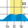 Bechevin Bay tide chart for Tuesday, October 11, 2022