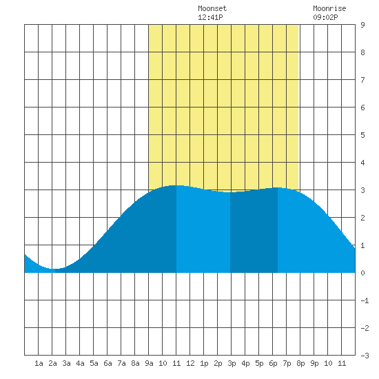 Bechevin Bay tide chart for Wednesday, October 12, 2022