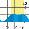 Bechevin Bay tide chart for Wednesday, October 12, 2022