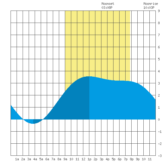 Bechevin Bay tide chart for Friday, October 14, 2022