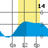 Bechevin Bay tide chart for Friday, October 14, 2022