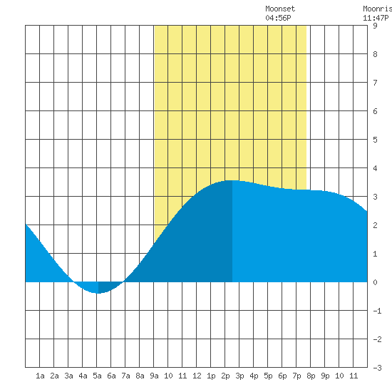 Bechevin Bay tide chart for Sunday, October 16, 2022