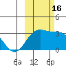 Bechevin Bay tide chart for Sunday, October 16, 2022