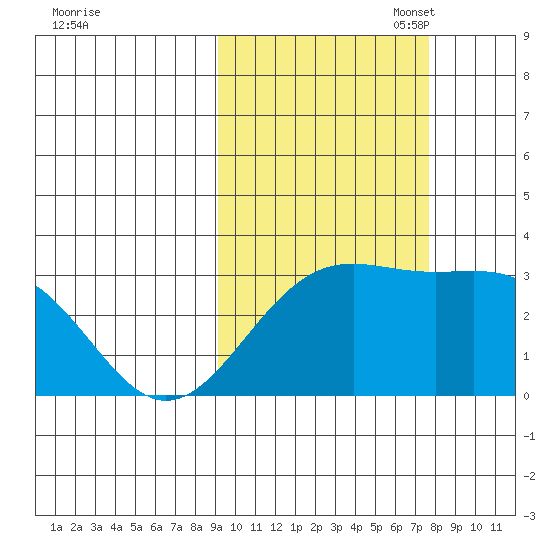 Bechevin Bay tide chart for Tuesday, October 18, 2022