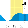 Bechevin Bay tide chart for Tuesday, October 18, 2022