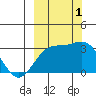 Bechevin Bay tide chart for Saturday, October 1, 2022