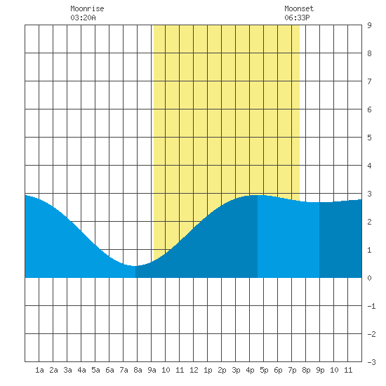 Bechevin Bay tide chart for Thursday, October 20, 2022
