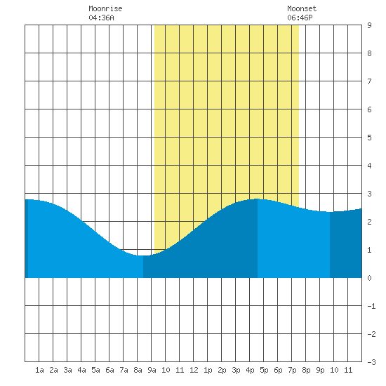 Bechevin Bay tide chart for Friday, October 21, 2022