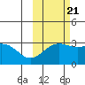 Bechevin Bay tide chart for Friday, October 21, 2022