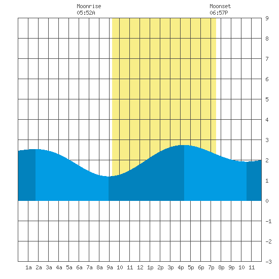 Bechevin Bay tide chart for Saturday, October 22, 2022