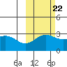Bechevin Bay tide chart for Saturday, October 22, 2022