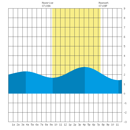 Bechevin Bay tide chart for Sunday, October 23, 2022