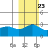 Bechevin Bay tide chart for Sunday, October 23, 2022