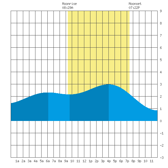 Bechevin Bay tide chart for Monday, October 24, 2022