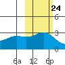 Bechevin Bay tide chart for Monday, October 24, 2022