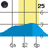 Bechevin Bay tide chart for Tuesday, October 25, 2022