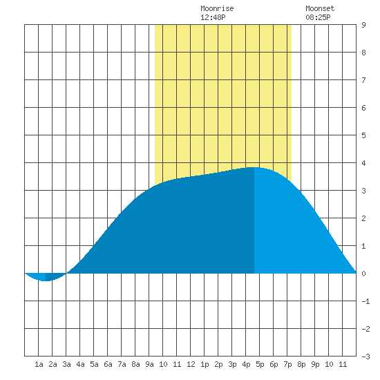 Bechevin Bay tide chart for Thursday, October 27, 2022