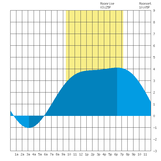 Bechevin Bay tide chart for Saturday, October 29, 2022