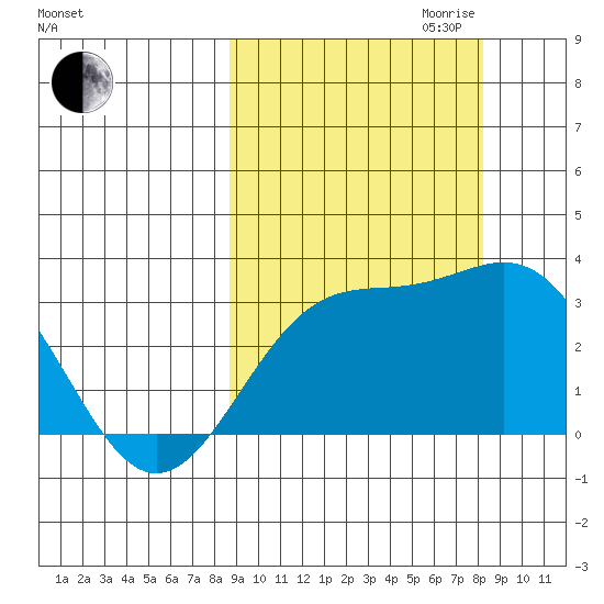 Bechevin Bay tide chart for Sunday, October 2, 2022