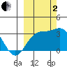 Bechevin Bay tide chart for Sunday, October 2, 2022