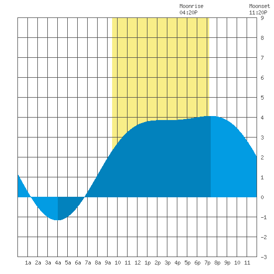 Bechevin Bay tide chart for Sunday, October 30, 2022