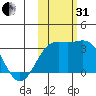 Bechevin Bay tide chart for Monday, October 31, 2022