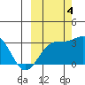 Bechevin Bay tide chart for Tuesday, October 4, 2022
