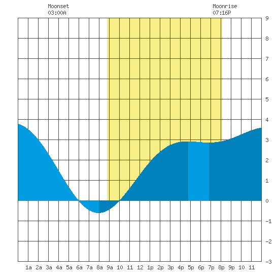 Bechevin Bay tide chart for Wednesday, October 5, 2022